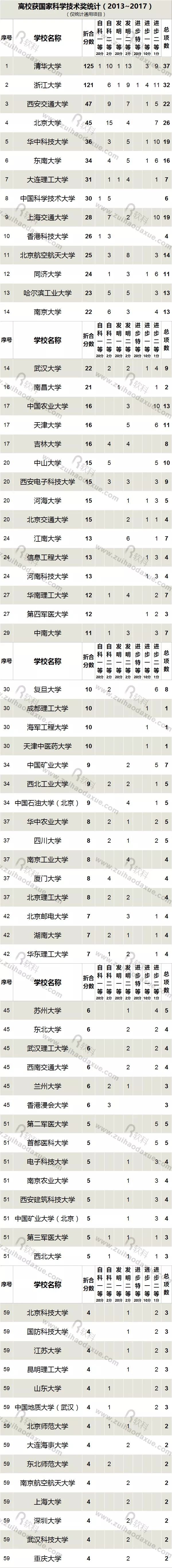 近五年（2013-2017）高校獲國家科學技術(shù)獎情況大盤點！