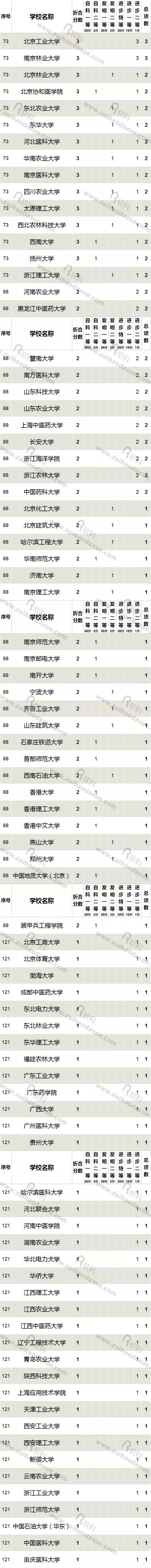 近五年（2013-2017）高校獲國家科學技術(shù)獎情況大盤點！