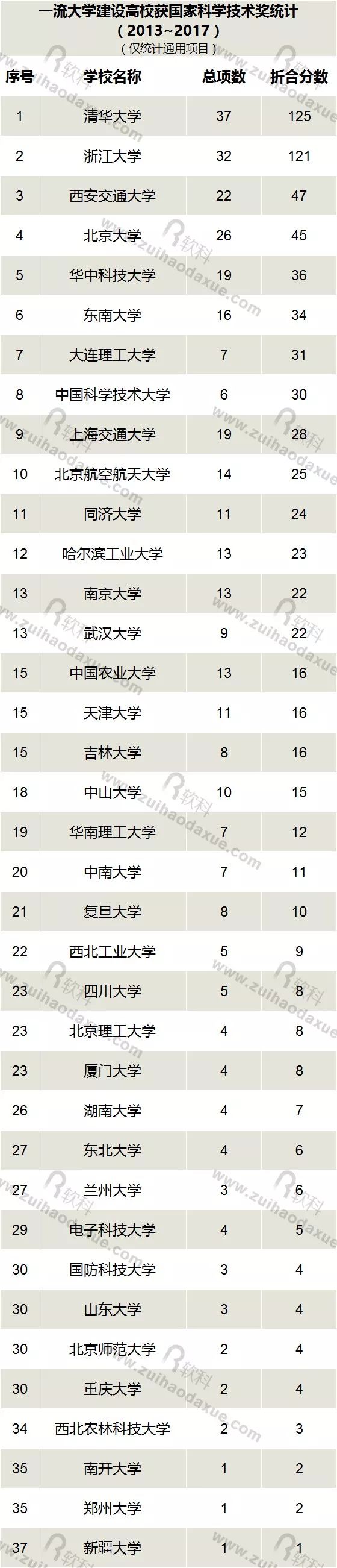 近五年（2013-2017）高校獲國家科學技術(shù)獎情況大盤點！