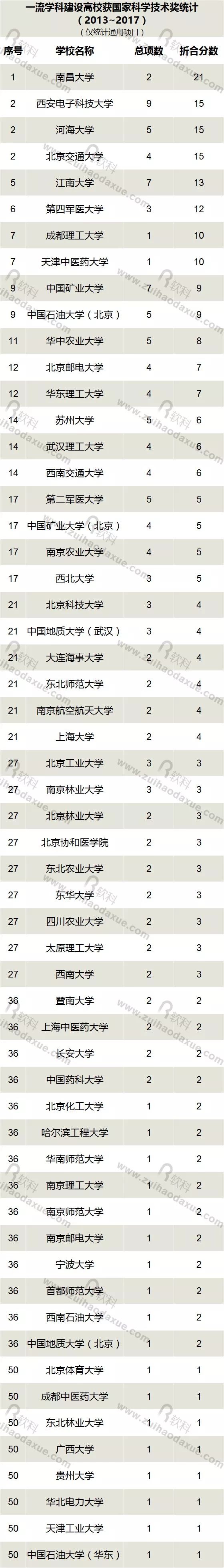 近五年（2013-2017）高校獲國家科學技術(shù)獎情況大盤點！