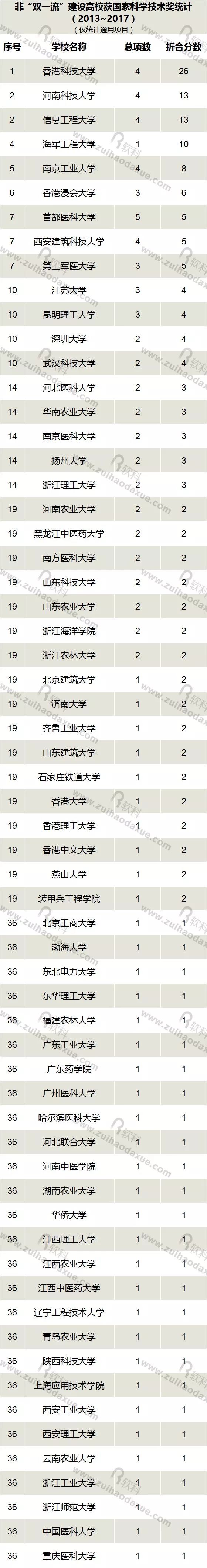 近五年（2013-2017）高校獲國家科學技術(shù)獎情況大盤點！