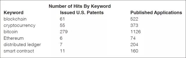「區(qū)塊鏈技術(shù)專利策略」解析