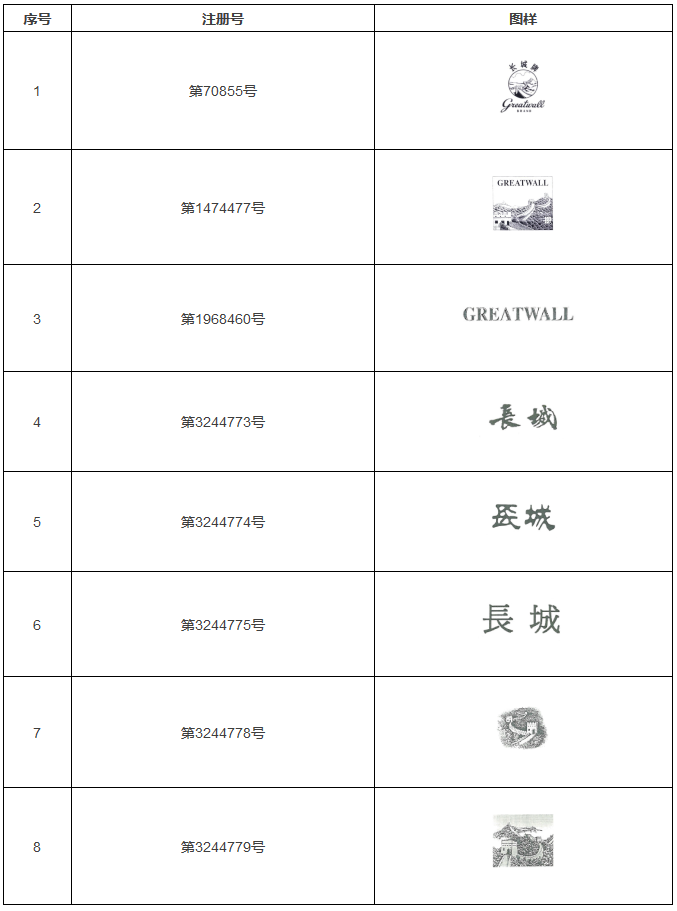 朝法名案|中糧集團與張家口長城釀造集團侵害商標(biāo)權(quán)糾紛案（判決書全文）