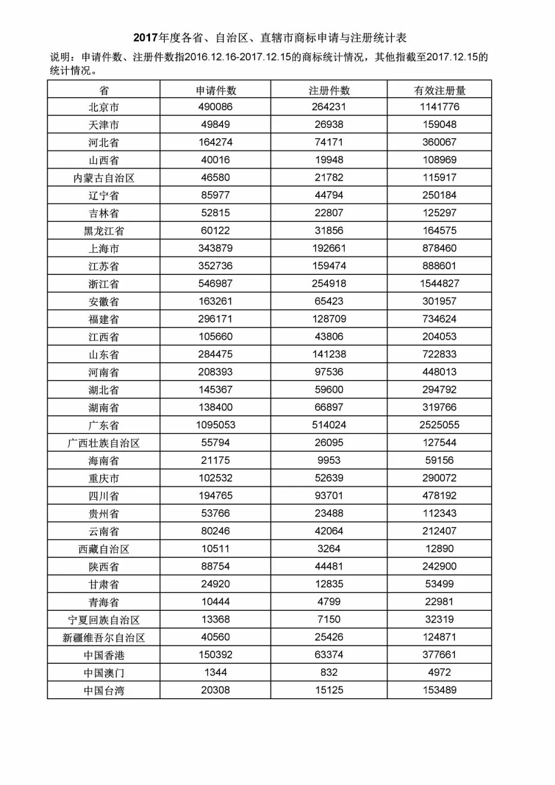 2017年度商標(biāo)申請量這五個(gè)省市最多?。ǜ礁魇∈薪y(tǒng)計(jì)詳表）