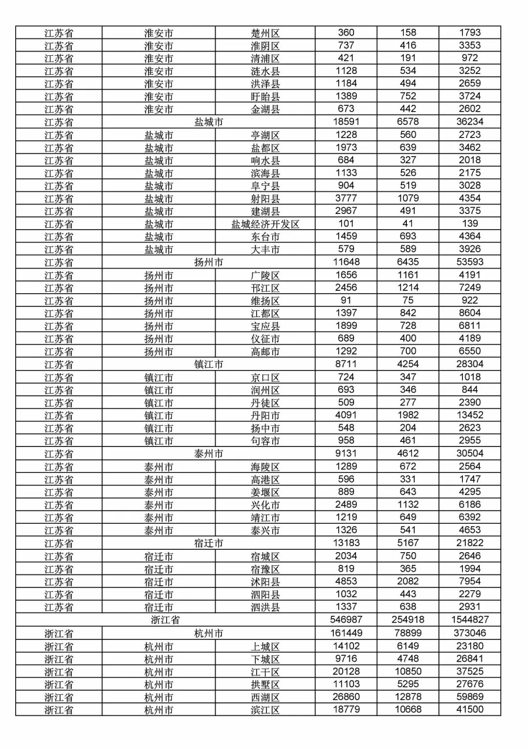 2017年度商標(biāo)申請量這五個(gè)省市最多?。ǜ礁魇∈薪y(tǒng)計(jì)詳表）