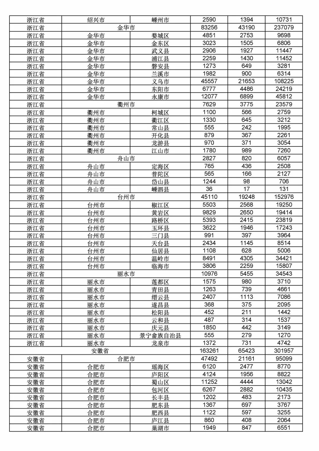 2017年度商標(biāo)申請量這五個(gè)省市最多?。ǜ礁魇∈薪y(tǒng)計(jì)詳表）