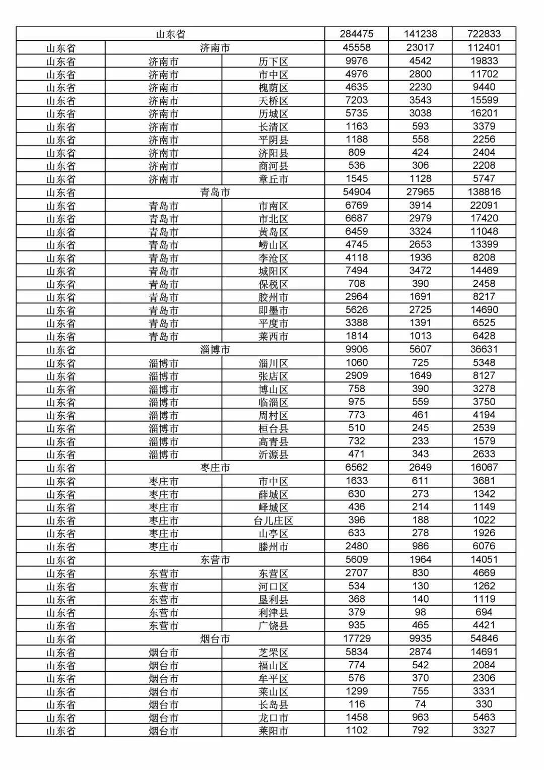 2017年度商標(biāo)申請量這五個(gè)省市最多?。ǜ礁魇∈薪y(tǒng)計(jì)詳表）