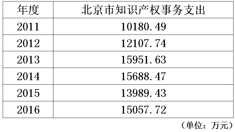 北京市知識(shí)產(chǎn)權(quán)局2011-2016年度部門(mén)決算數(shù)據(jù)表明的新變化