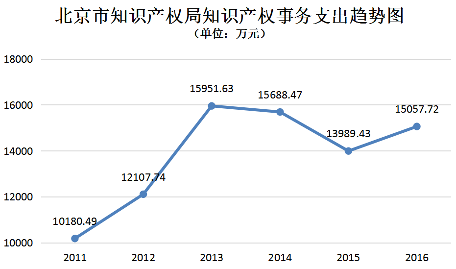 北京市知識(shí)產(chǎn)權(quán)局2011-2016年度部門(mén)決算數(shù)據(jù)表明的新變化