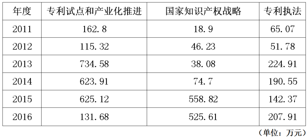 北京市知識(shí)產(chǎn)權(quán)局2011-2016年度部門(mén)決算數(shù)據(jù)表明的新變化