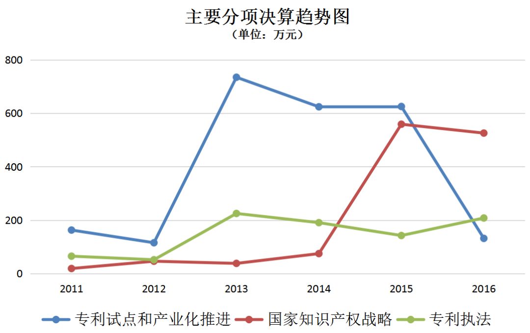 北京市知識(shí)產(chǎn)權(quán)局2011-2016年度部門(mén)決算數(shù)據(jù)表明的新變化