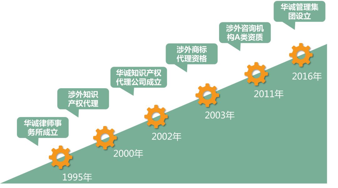 聘！華誠(chéng)公司招聘多名「專利代理人/工程師+專利檢索員+商標(biāo)代理人/助理......」