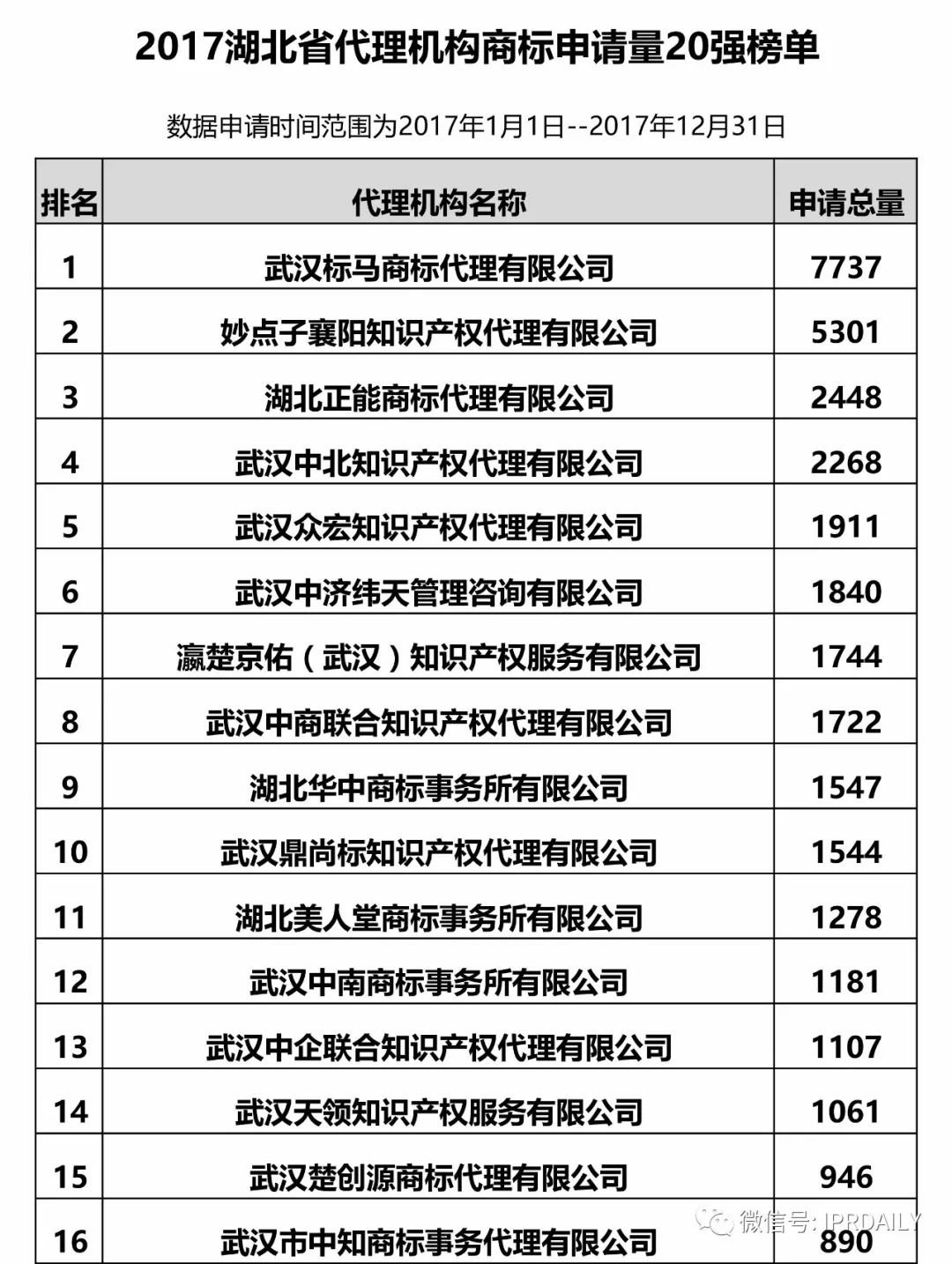 2017年湖北省代理機(jī)構(gòu)商標(biāo)申請量排名榜（前20名）