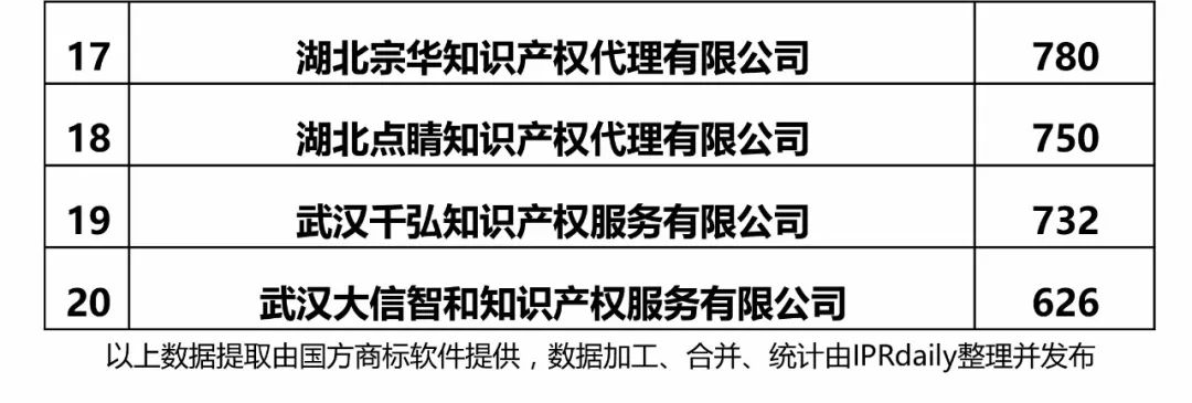 2017年湖北省代理機(jī)構(gòu)商標(biāo)申請量排名榜（前20名）