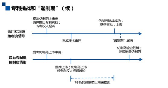 深度解碼專利鏈接：創(chuàng)新藥企、仿制藥企你們準(zhǔn)備好了嗎？