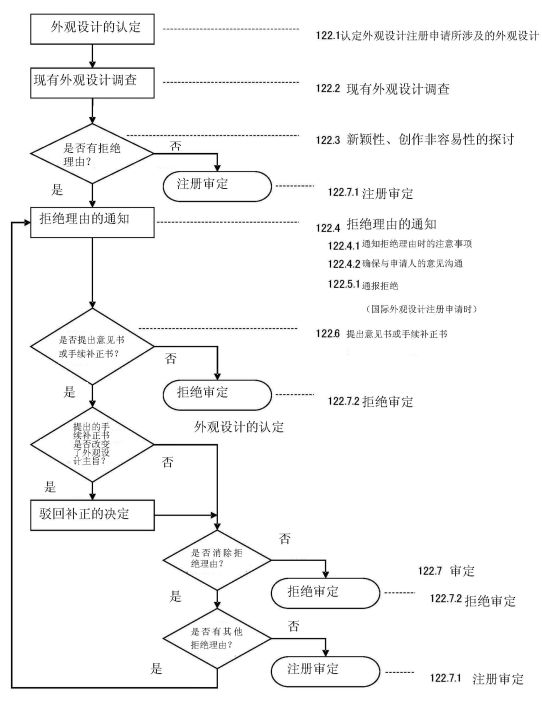 探討「日本外觀設計實質審查制度」對我國的借鑒意義