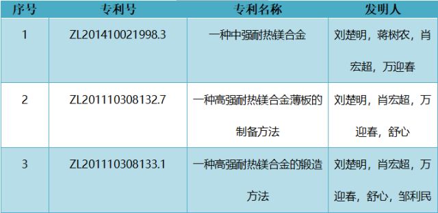 厲害了！中南大學劉楚明教授團隊以1.068億元轉(zhuǎn)讓變形鎂合金及制備技術(shù)成果