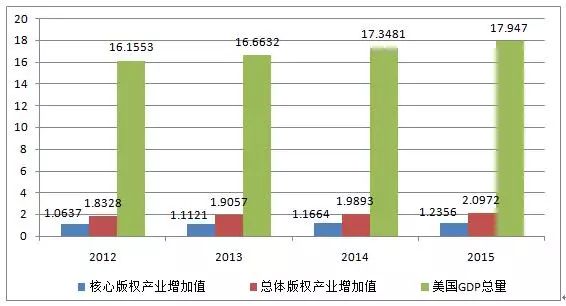 圖解2016年美國版權(quán)產(chǎn)業(yè)十大數(shù)據(jù)！