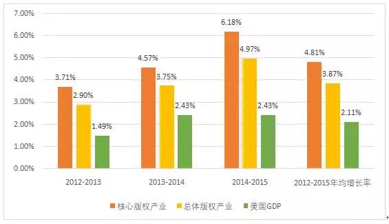 圖解2016年美國版權(quán)產(chǎn)業(yè)十大數(shù)據(jù)！