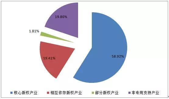 圖解2016年美國版權(quán)產(chǎn)業(yè)十大數(shù)據(jù)！