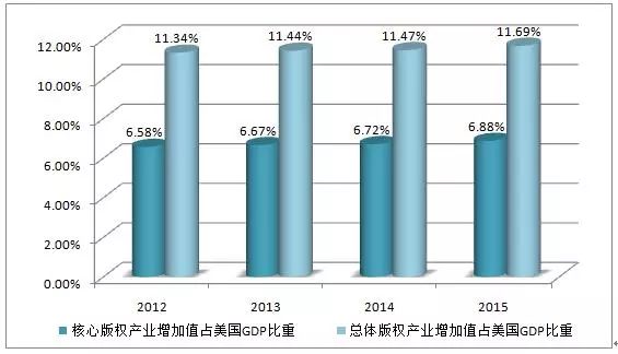 圖解2016年美國版權(quán)產(chǎn)業(yè)十大數(shù)據(jù)！