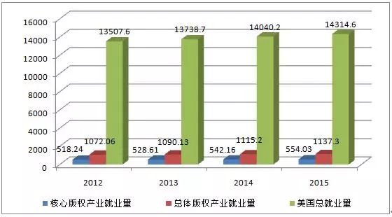 圖解2016年美國版權(quán)產(chǎn)業(yè)十大數(shù)據(jù)！