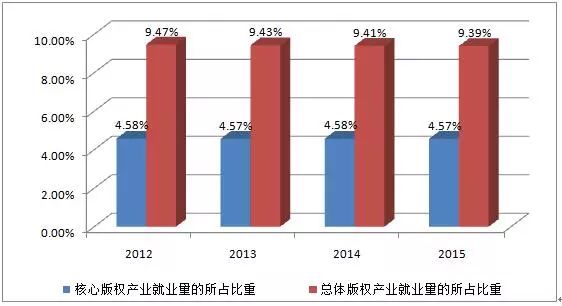 圖解2016年美國版權(quán)產(chǎn)業(yè)十大數(shù)據(jù)！