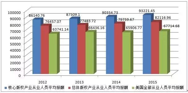 圖解2016年美國版權(quán)產(chǎn)業(yè)十大數(shù)據(jù)！