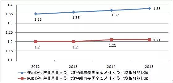 圖解2016年美國版權(quán)產(chǎn)業(yè)十大數(shù)據(jù)！