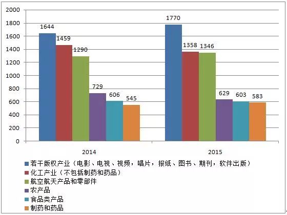 圖解2016年美國版權(quán)產(chǎn)業(yè)十大數(shù)據(jù)！