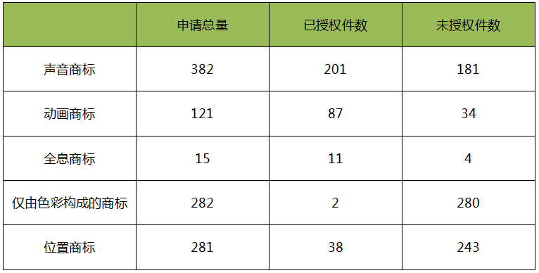 日本「新型商標(biāo)」申請(qǐng)類型介紹！