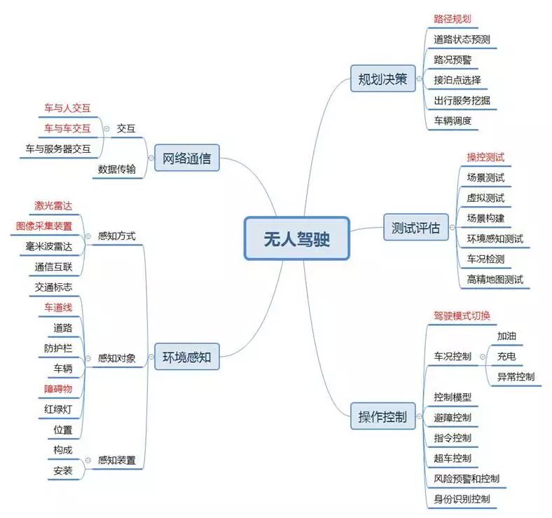 「百度無人駕駛」中國專利布局分析