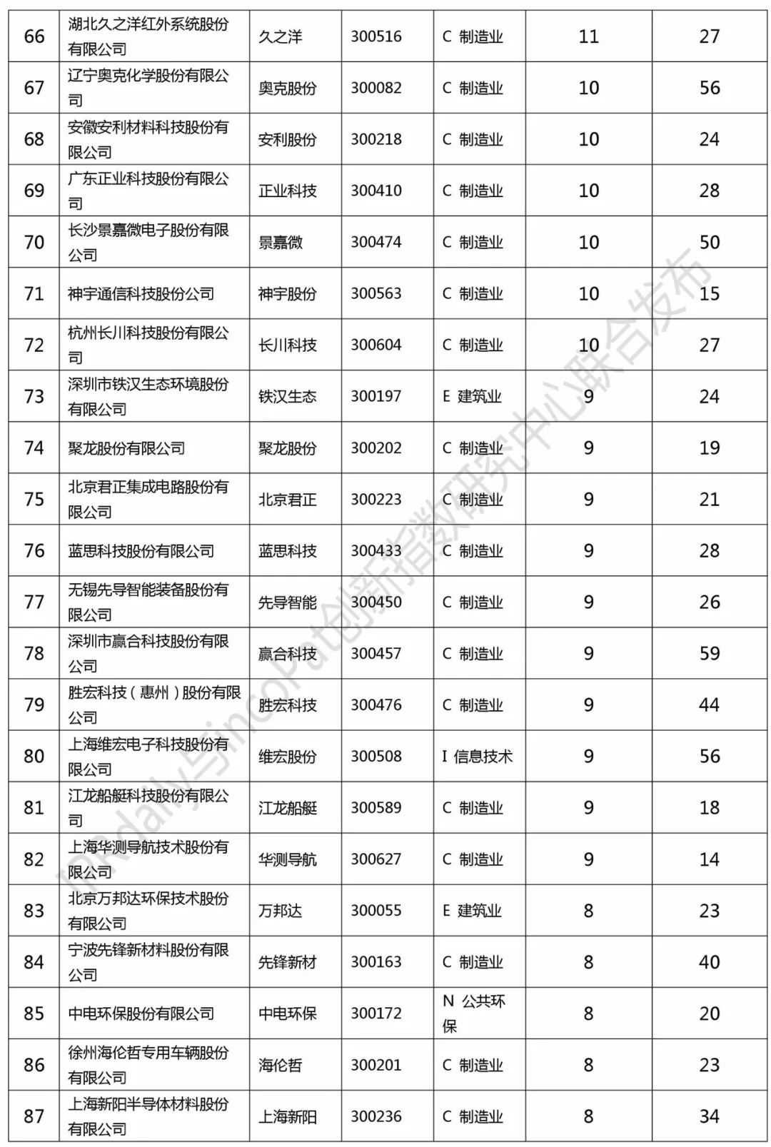 2017創(chuàng)業(yè)板企業(yè)發(fā)明授權(quán)專利排行榜（前100名）