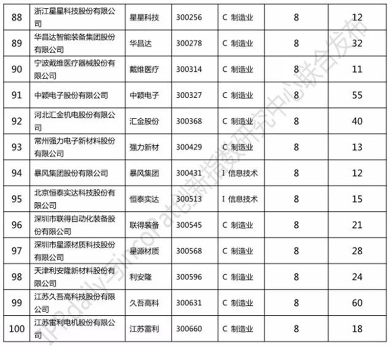 2017創(chuàng)業(yè)板企業(yè)發(fā)明授權(quán)專利排行榜（前100名）