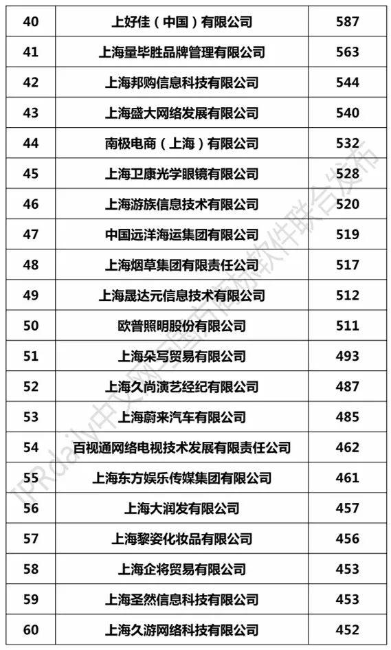 2017上海市商標(biāo)注冊人商標(biāo)持有量榜單（前100名）