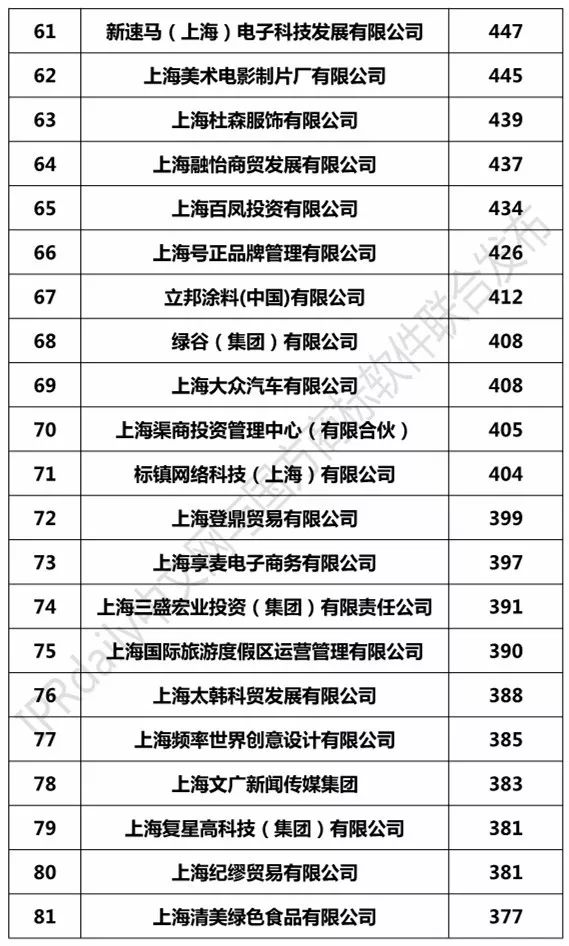 2017上海市商標注冊人商標持有量榜單（前100名）