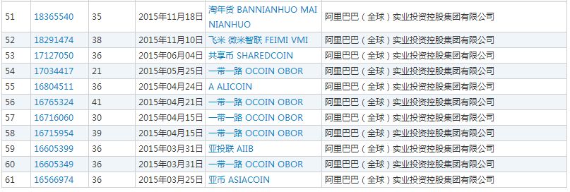 「山寨阿里」搶注了“萬達(dá)電商”商標(biāo)？