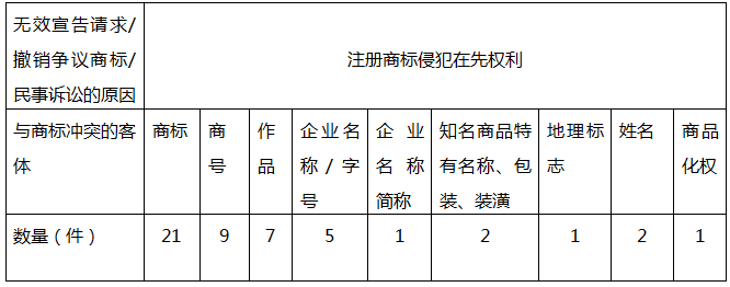 我國注冊商標權(quán)與在先權(quán)利沖突的法律問題研究