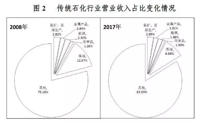 從世界500強(qiáng)的「十年變遷」看全球產(chǎn)業(yè)演替趨勢