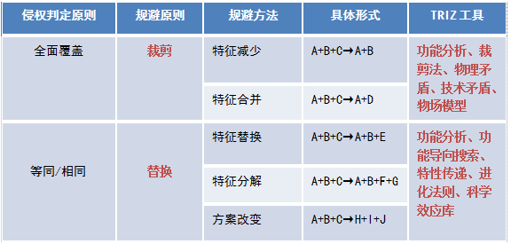 TRIZ在高價值專利規(guī)避設(shè)計中的應(yīng)用（以華為三星訴訟專利為例）