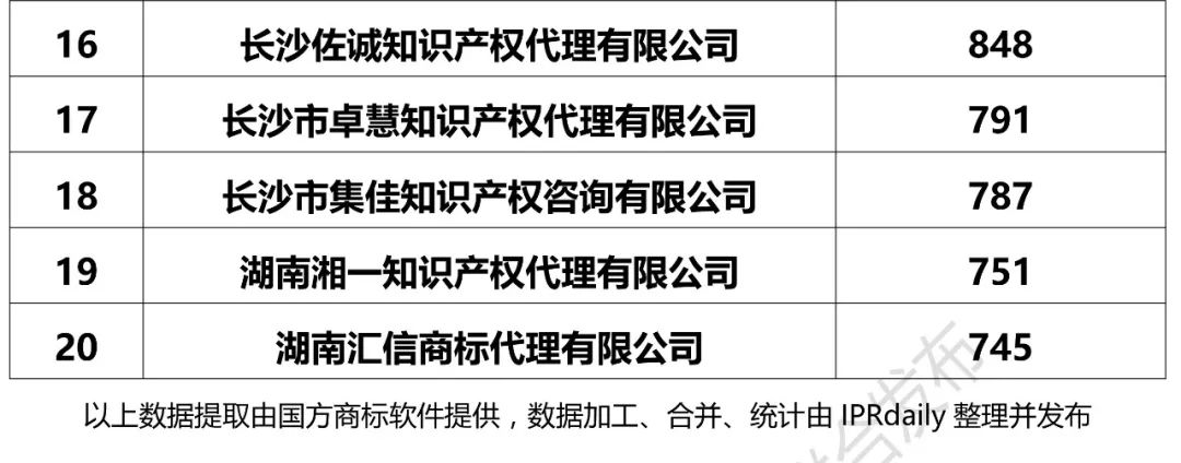 2017年湖南省代理機(jī)構(gòu)商標(biāo)申請量排名榜（前20名）