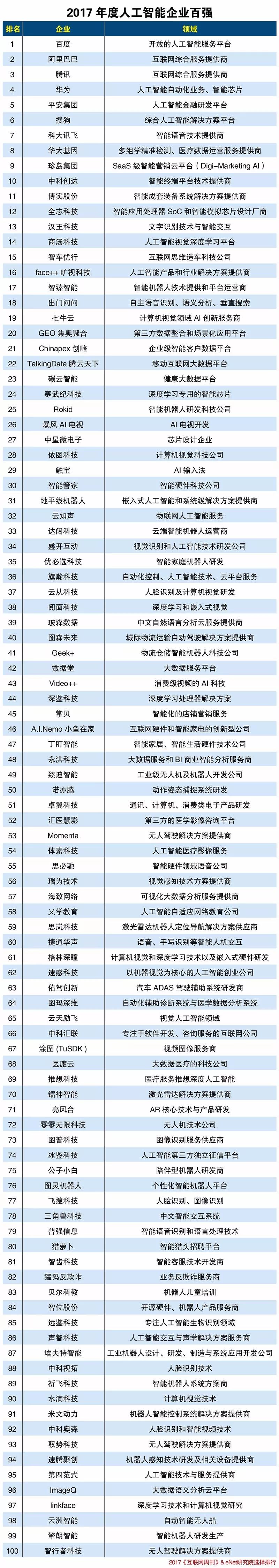 2017「人工智能企業(yè)」百強榜單