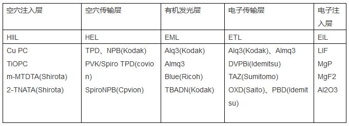 OLED原材料市場競爭加劇！專利訴訟風險亟待防范