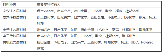 OLED原材料市場競爭加劇！專利訴訟風險亟待防范