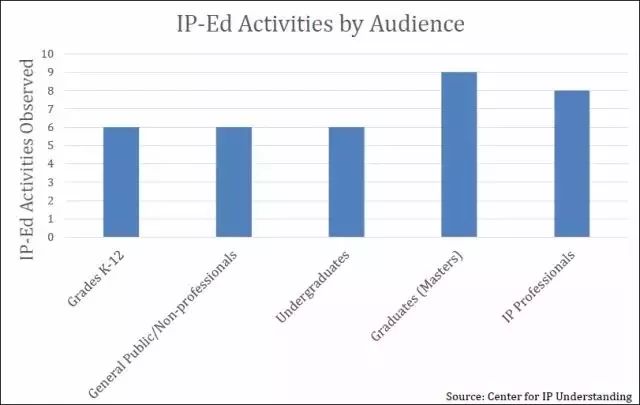 【晨報(bào)】美IP認(rèn)知力中心發(fā)布全球IP教育狀況報(bào)告；教育部：自主招生專利論文造假，取消考生高考資格