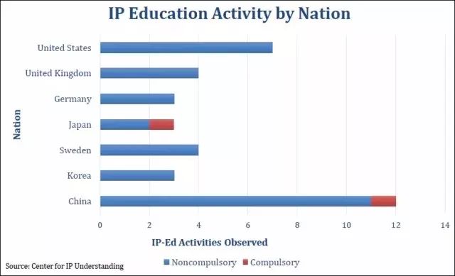 【晨報(bào)】美IP認(rèn)知力中心發(fā)布全球IP教育狀況報(bào)告；教育部：自主招生專利論文造假，取消考生高考資格
