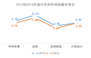 再回首：2016年有多少專利申請(qǐng)被無(wú)費(fèi)視撤