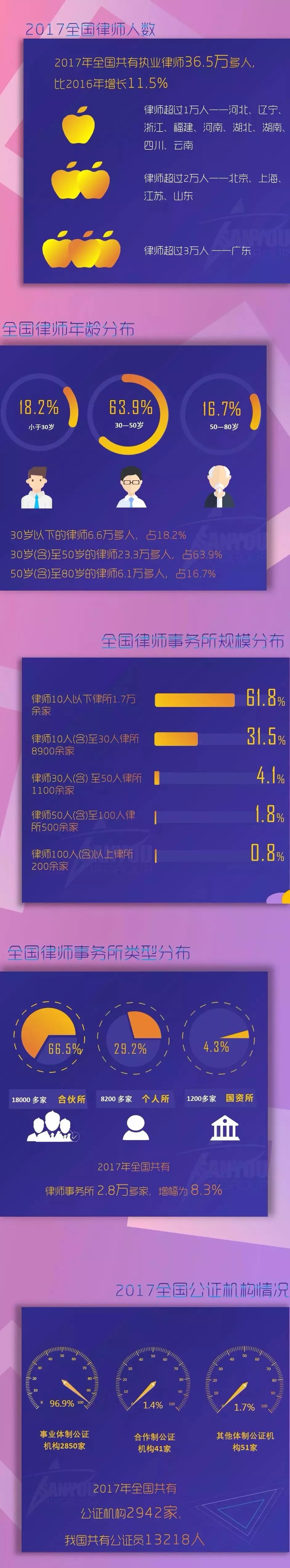 一圖看懂「2017全國律師、律師事務(wù)所以及法律業(yè)務(wù)大數(shù)據(jù)」