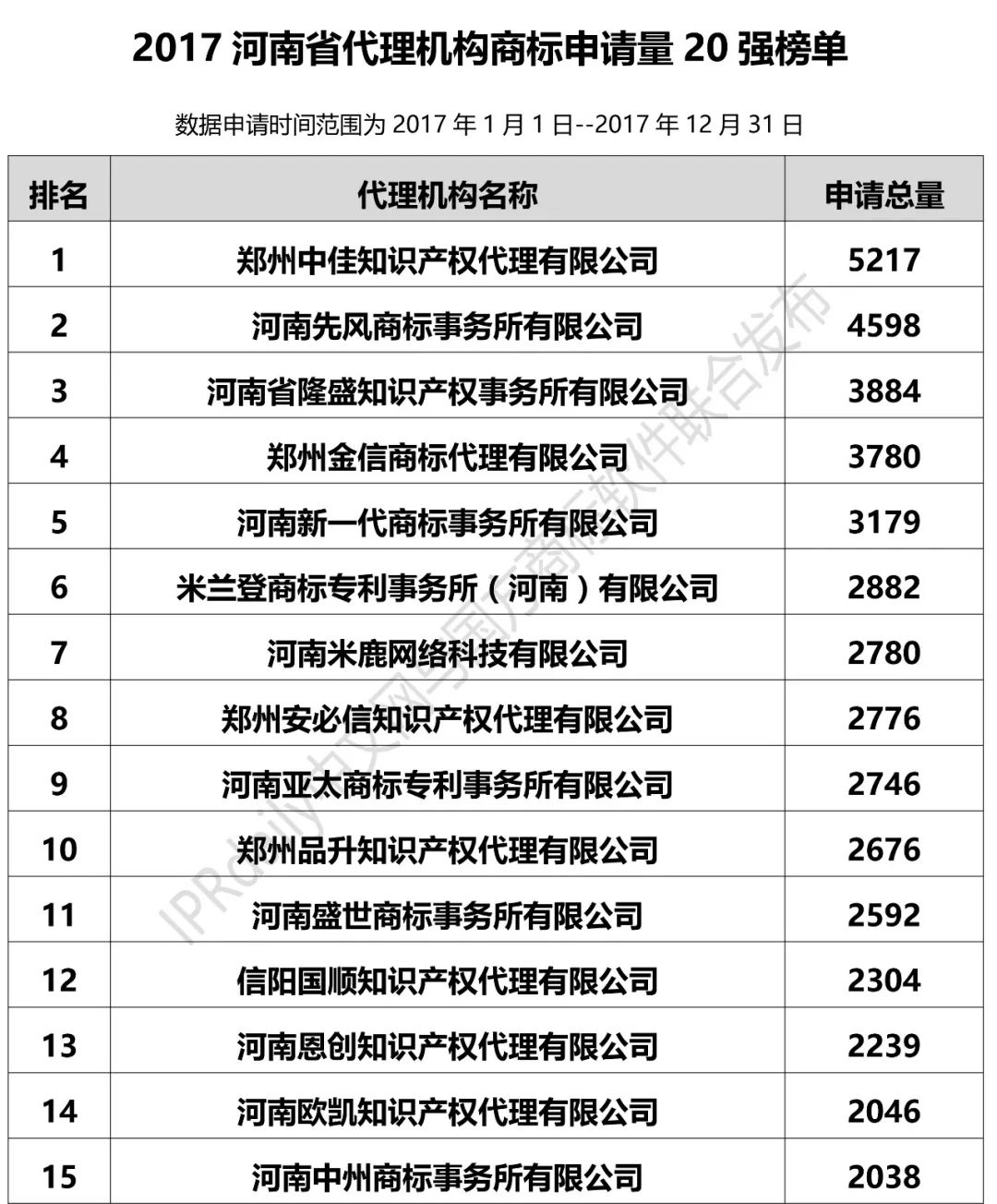 2017年河南省代理機構商標申請量排名榜（前20名）