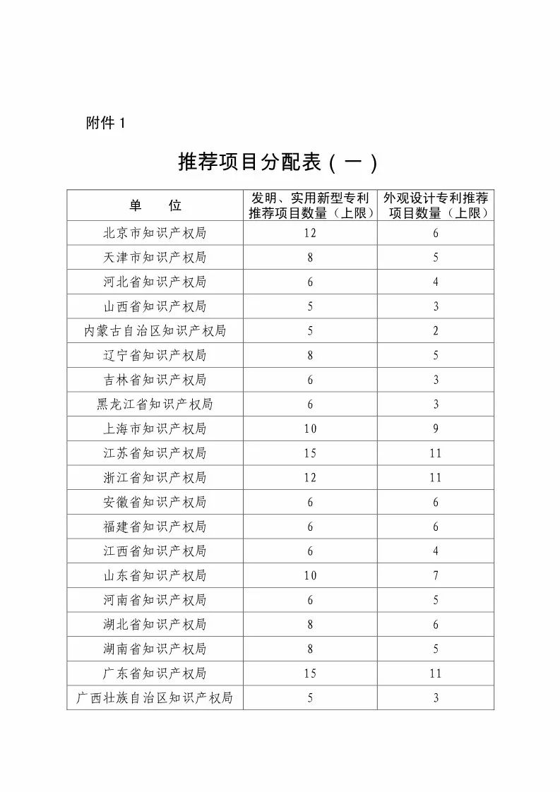 國知局：評選第二十屆中國專利獎